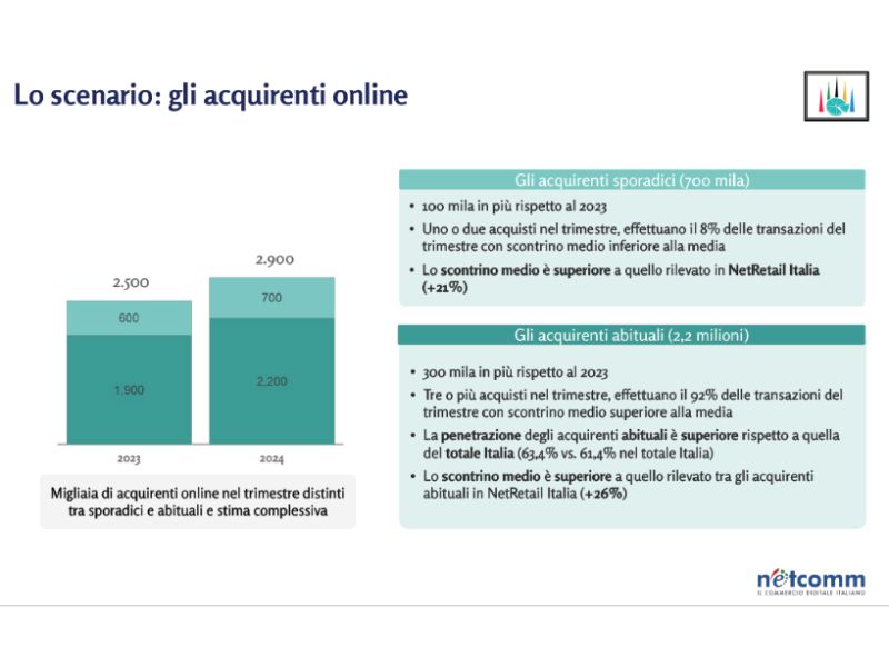 Technoretail - Quasi 3 milioni gli e-shopper nell’area Milano, Lodi e Monza Brianza 